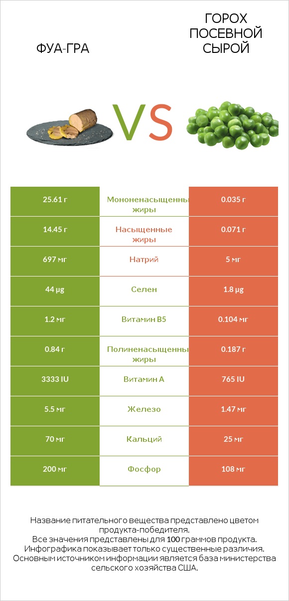 Фуа-гра vs Горох посевной сырой infographic