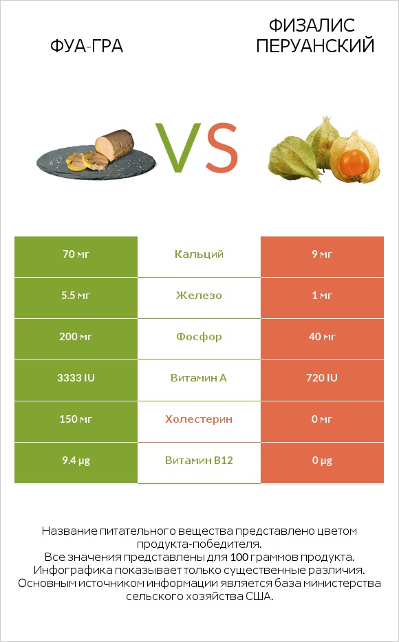 Фуа-гра vs Физалис перуанский infographic
