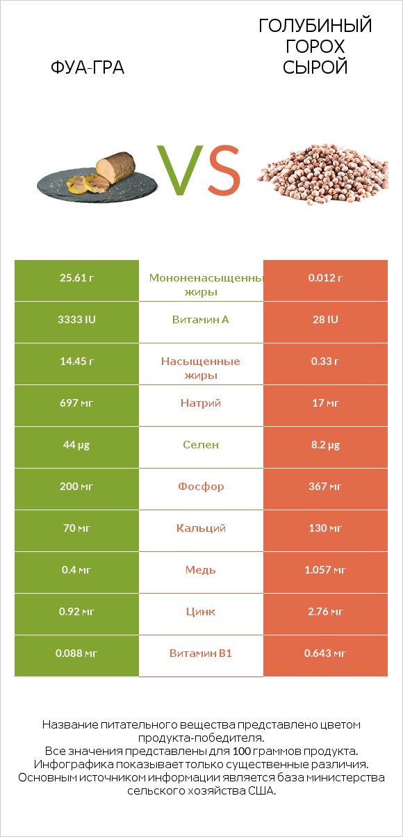 Фуа-гра vs Голубиный горох сырой infographic