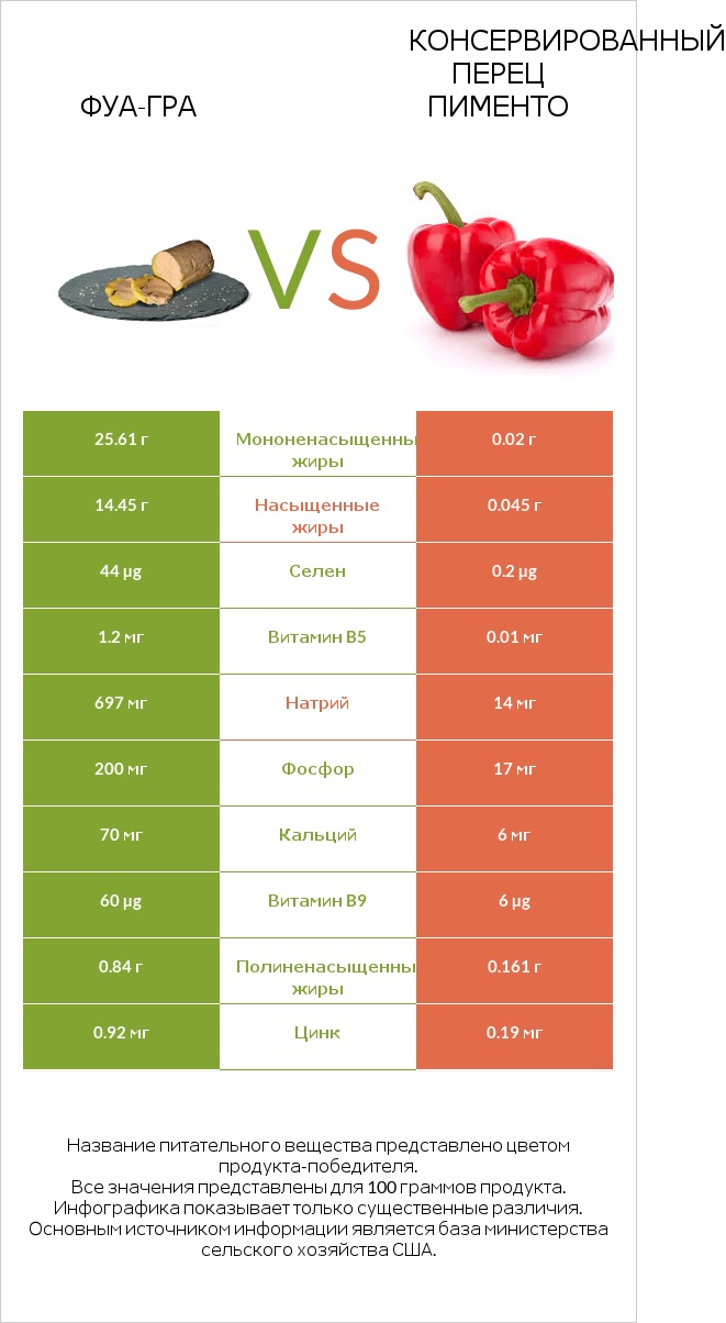 Фуа-гра vs Консервированный перец пименто infographic
