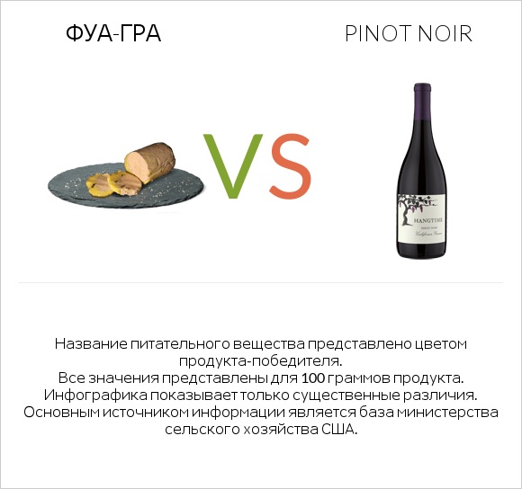 Фуа-гра vs Pinot noir infographic