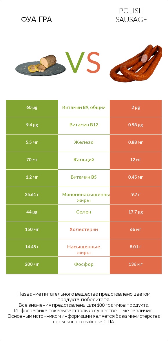 Фуа-гра vs Polish sausage infographic