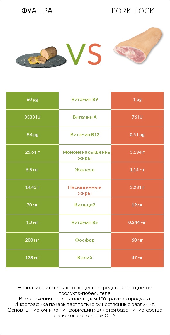 Фуа-гра vs Pork hock infographic