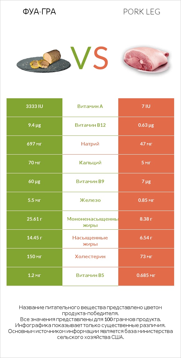 Фуа-гра vs Pork leg infographic