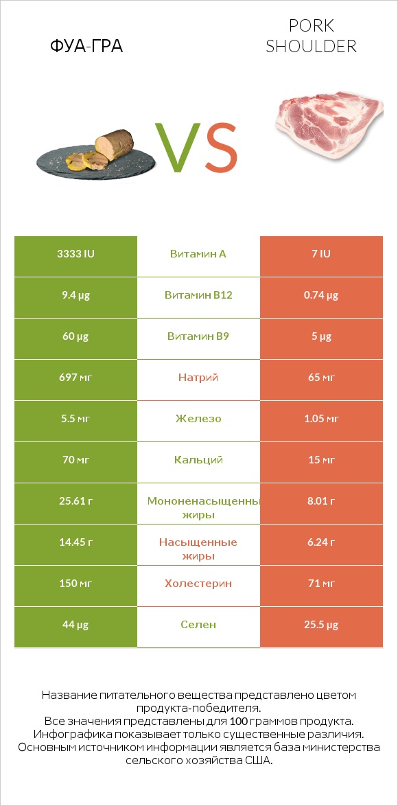 Фуа-гра vs Pork shoulder infographic