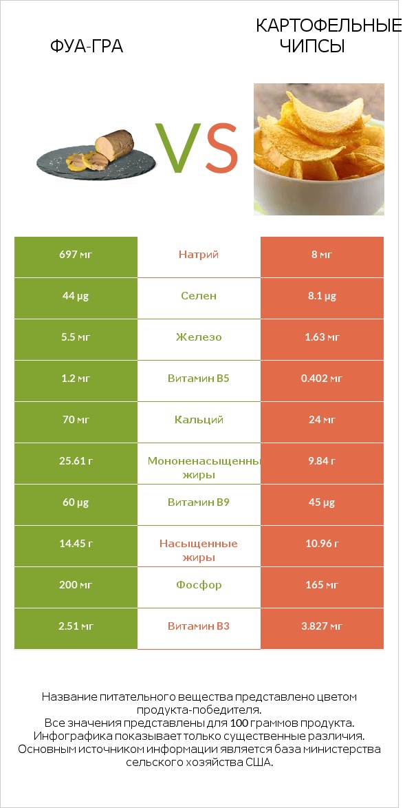 Фуа-гра vs Картофельные чипсы infographic