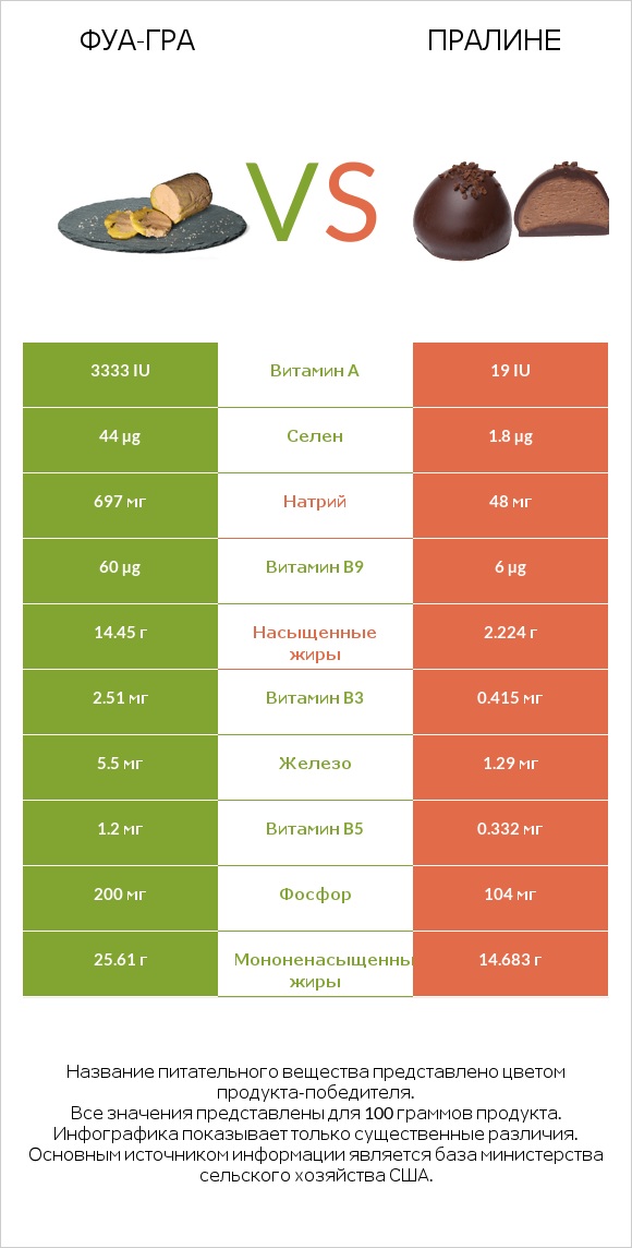 Фуа-гра vs Пралине infographic