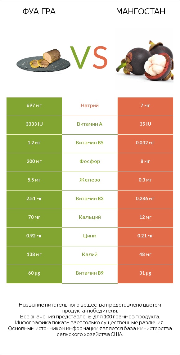 Фуа-гра vs Мангостан infographic