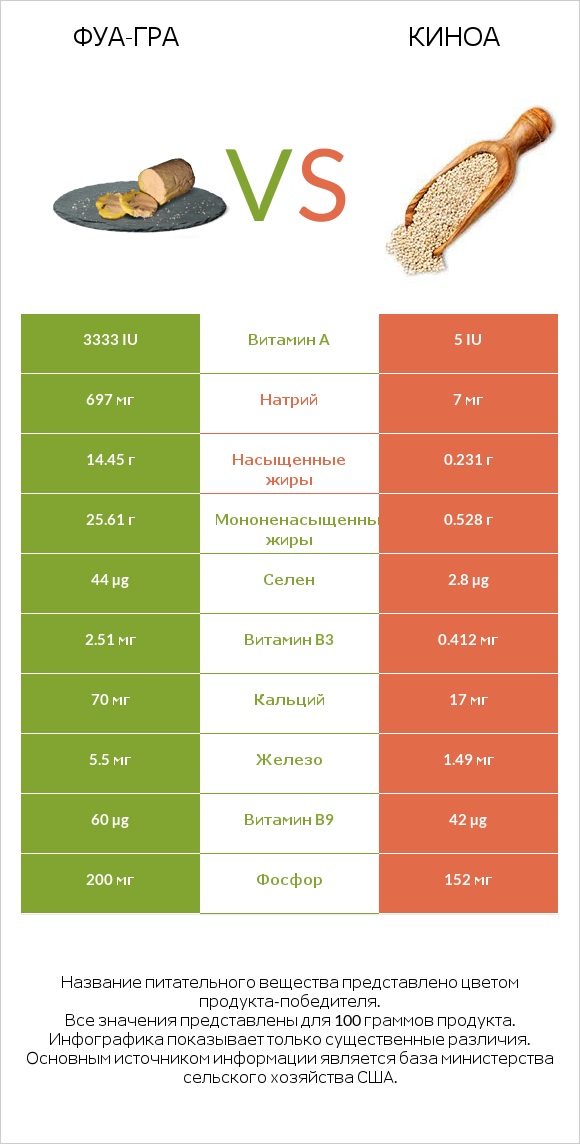 Фуа-гра vs Киноа infographic