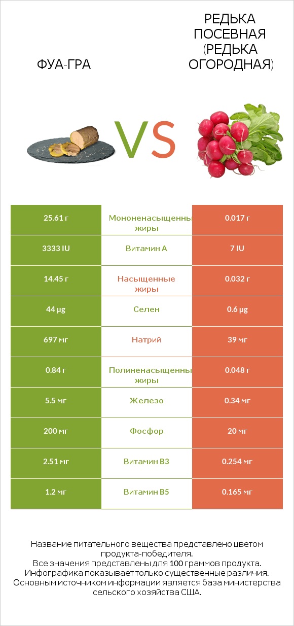 Фуа-гра vs Редька посевная (Редька огородная) infographic