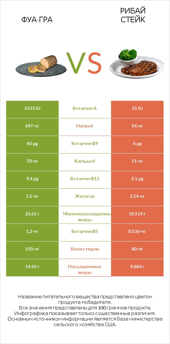 Фуа-гра vs Рибай стейк infographic