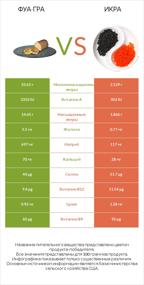 Фуа-гра vs Икра infographic