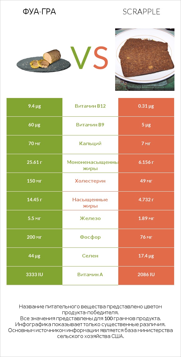 Фуа-гра vs Scrapple infographic