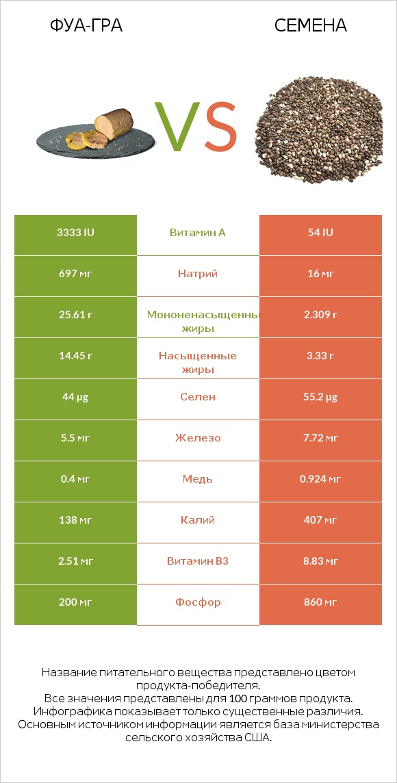 Фуа-гра vs Семена infographic