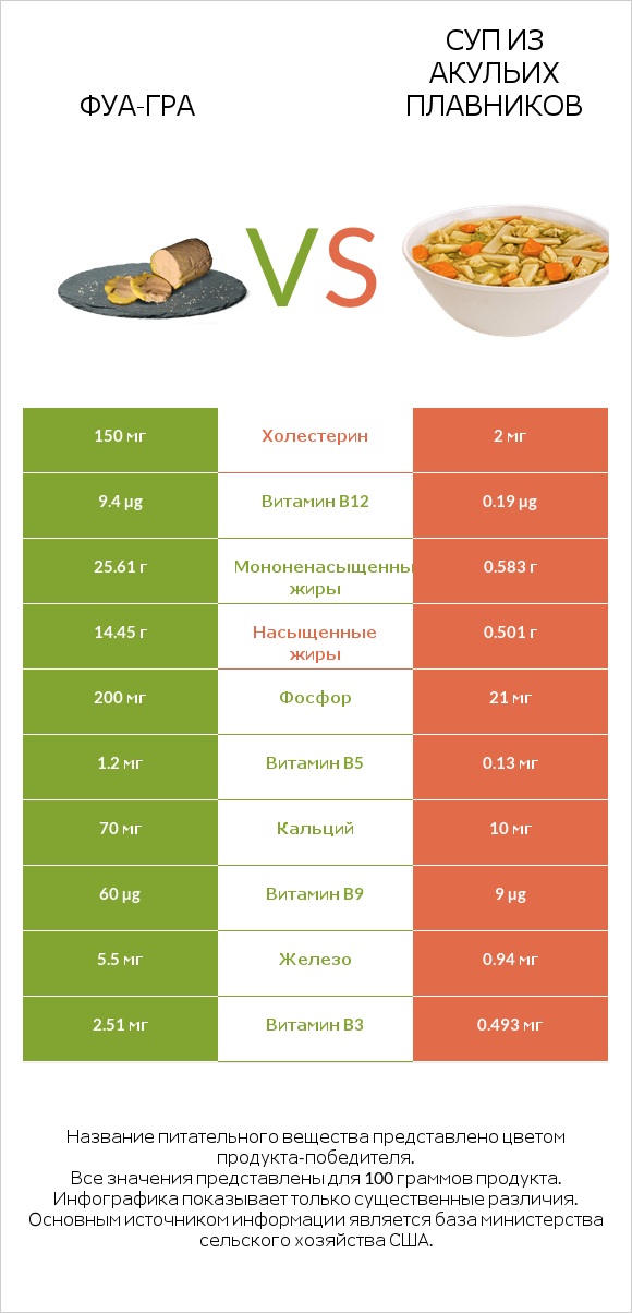 Фуа-гра vs Суп из акульих плавников infographic
