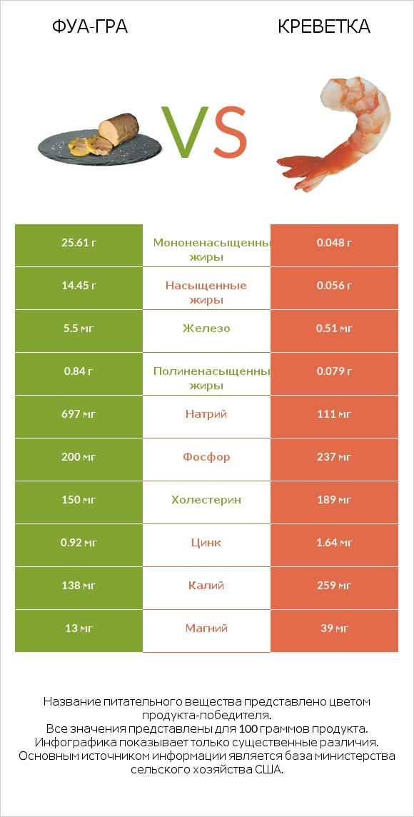 Фуа-гра vs Креветка infographic