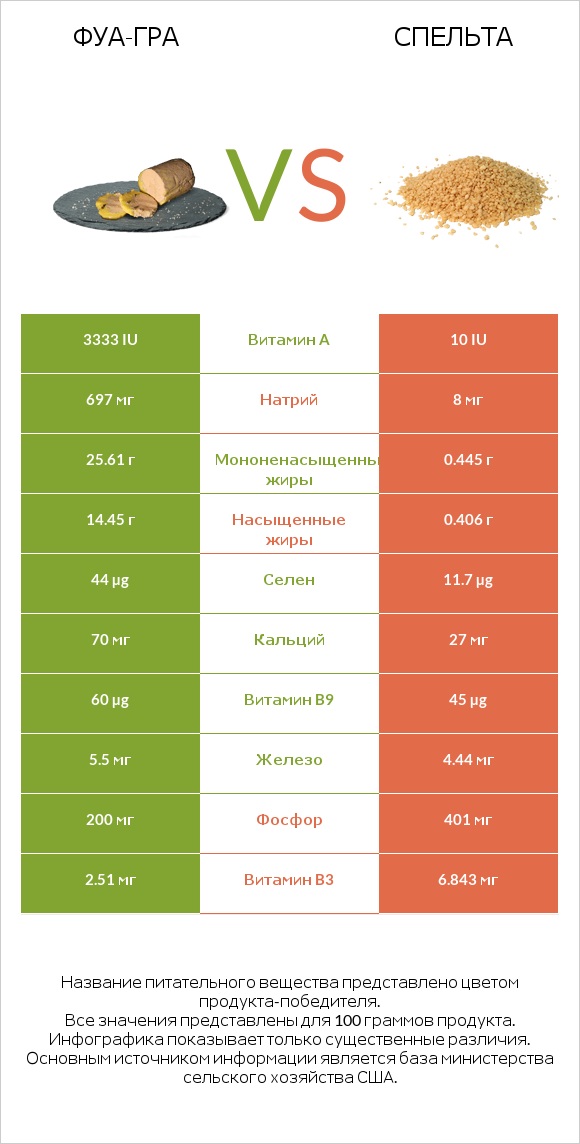 Фуа-гра vs Спельта infographic