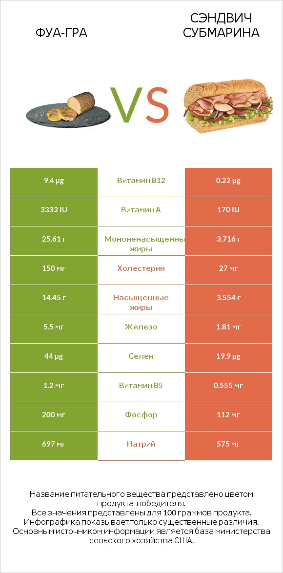 Фуа-гра vs Сэндвич Субмарина infographic