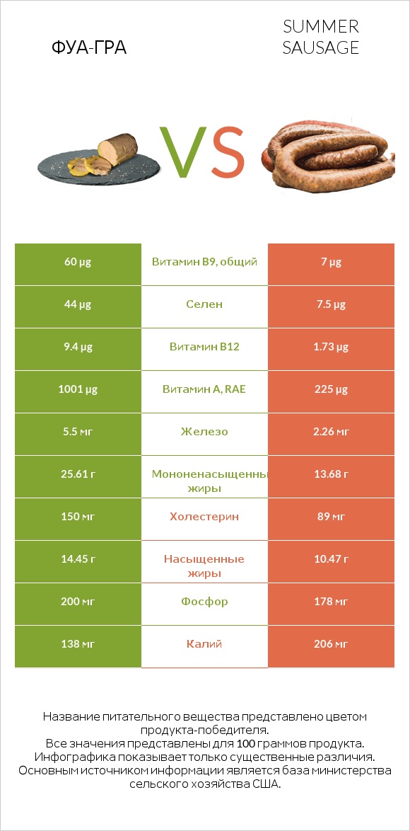 Фуа-гра vs Summer sausage infographic