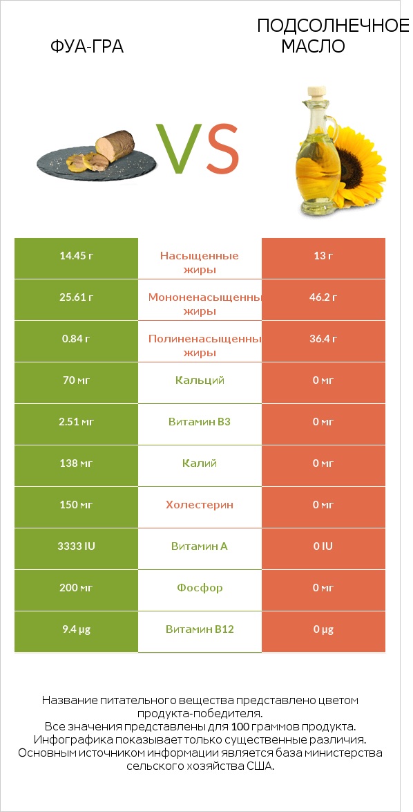 Фуа-гра vs Подсолнечное масло infographic