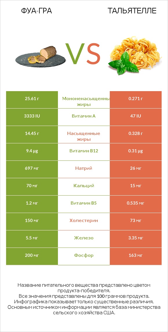 Фуа-гра vs Тальятелле infographic