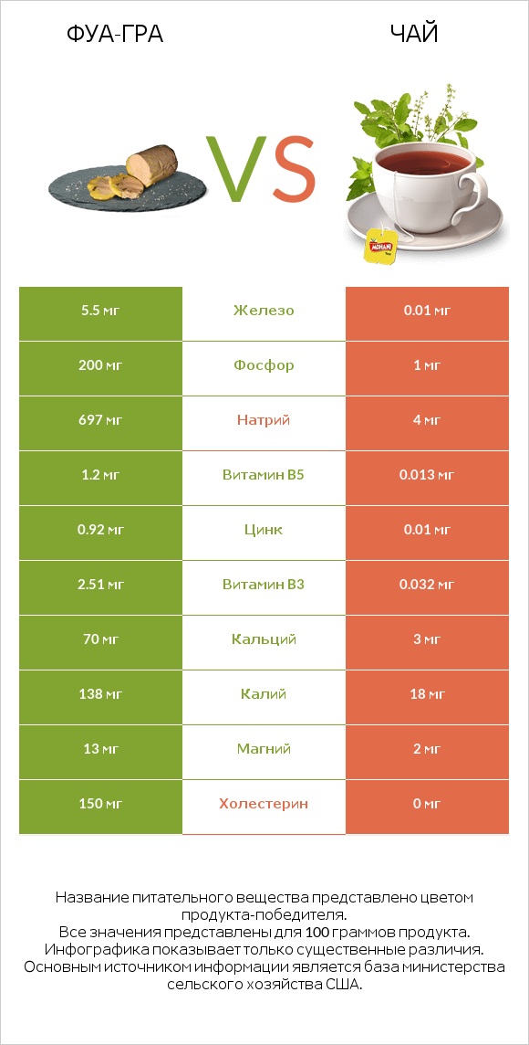 Фуа-гра vs Чай infographic