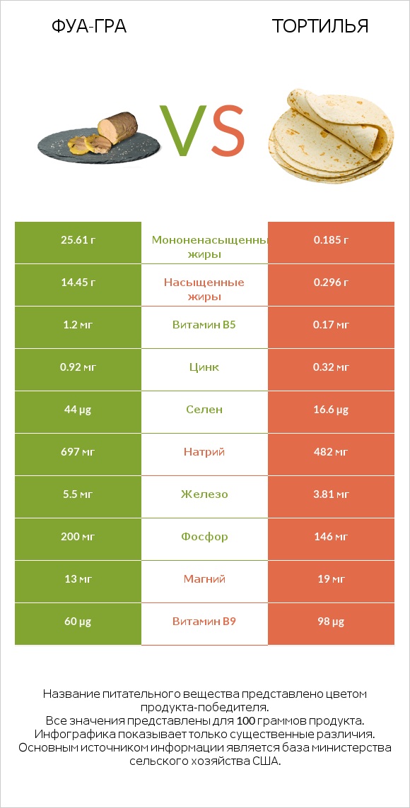 Фуа-гра vs Тортилья infographic