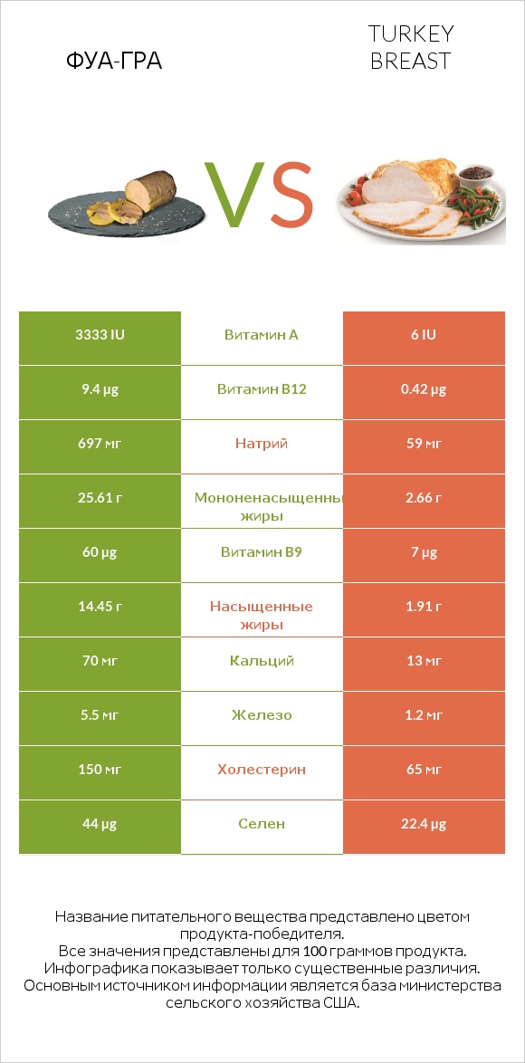 Фуа-гра vs Turkey breast infographic