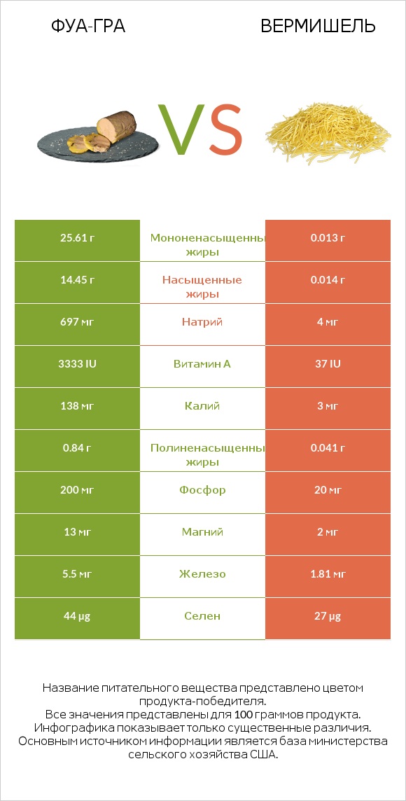 Фуа-гра vs Вермишель infographic