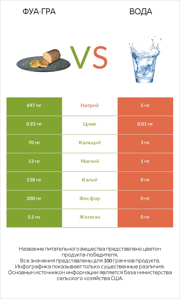 Фуа-гра vs Вода infographic