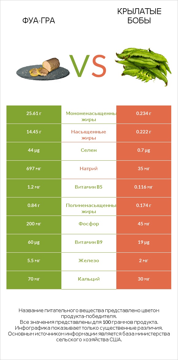 Фуа-гра vs Крылатые бобы infographic