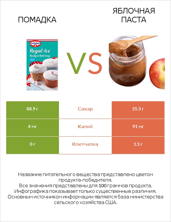 Помадка vs Яблочная паста infographic