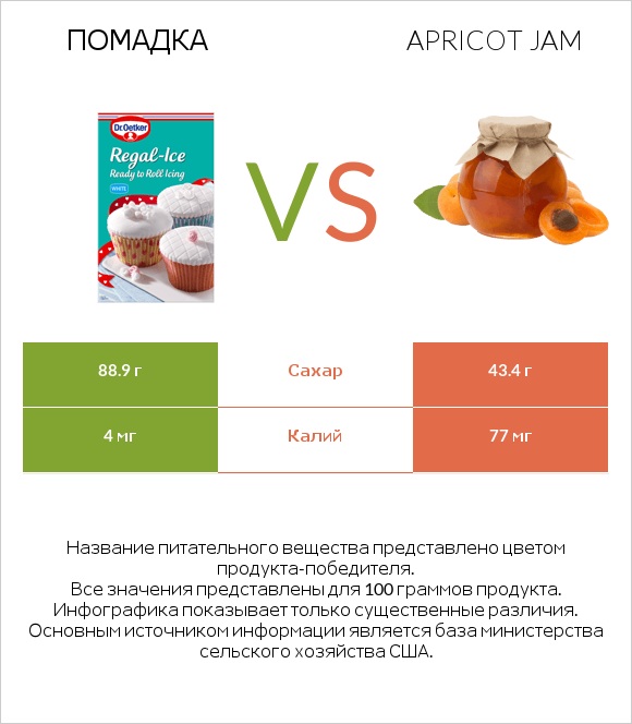Помадка vs Apricot jam infographic