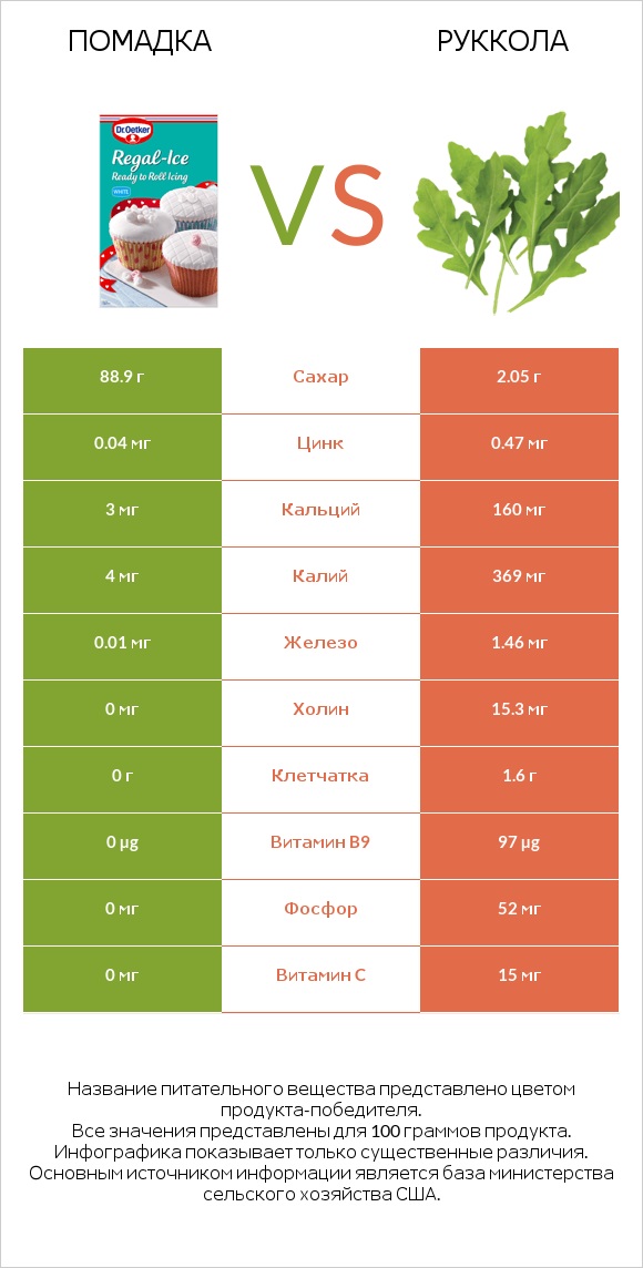 Помадка vs Руккола infographic