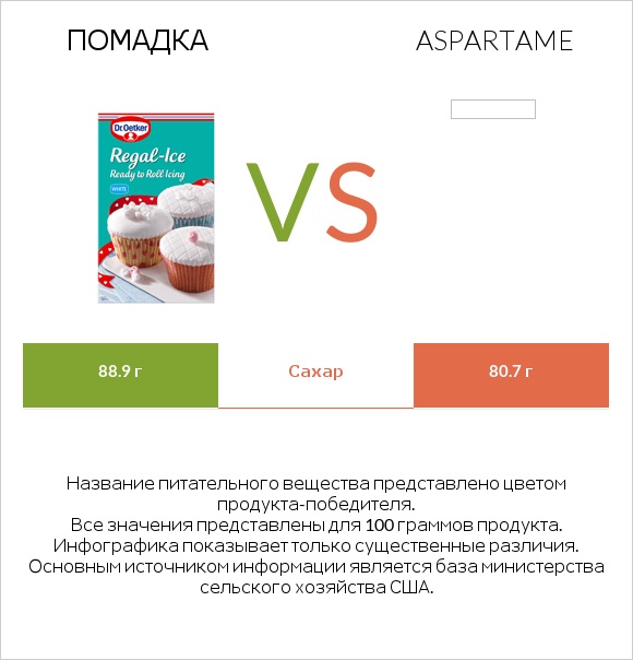 Помадка vs Aspartame infographic