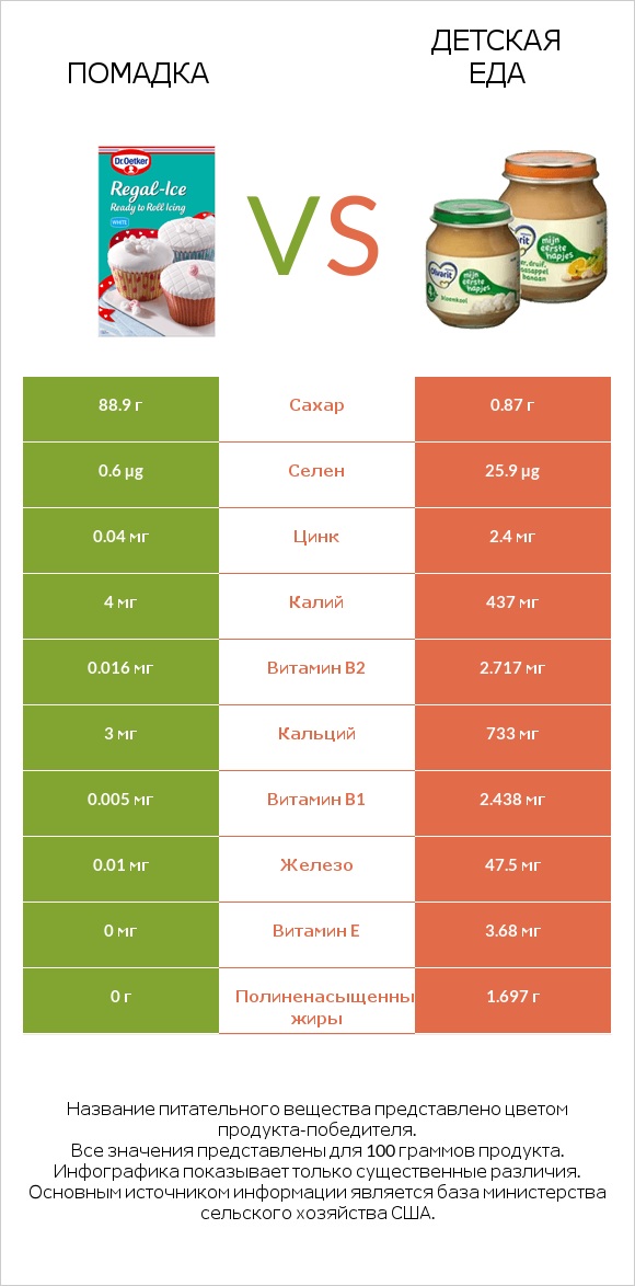Помадка vs Детская еда infographic