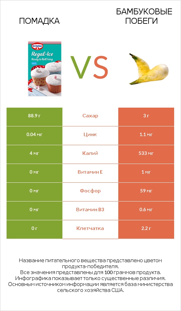 Помадка vs Бамбуковые побеги infographic
