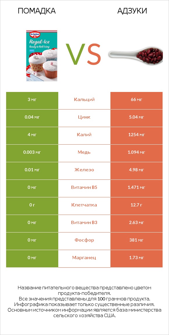 Помадка vs Адзуки infographic