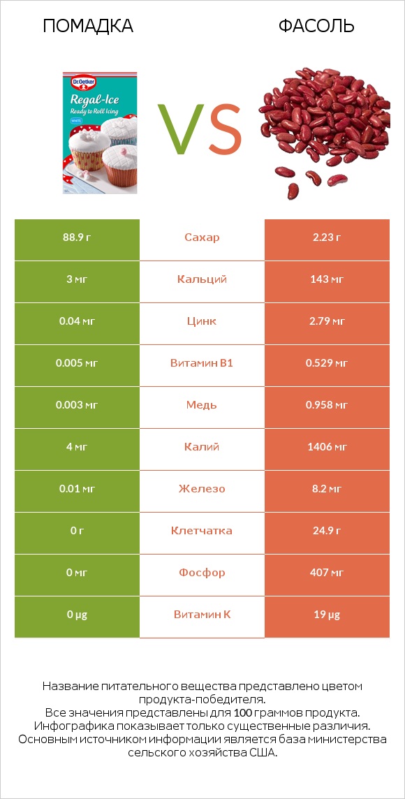 Помадка vs Фасоль infographic