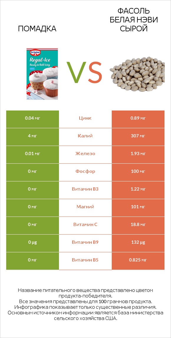 Помадка vs Фасоль белая нэви сырой infographic
