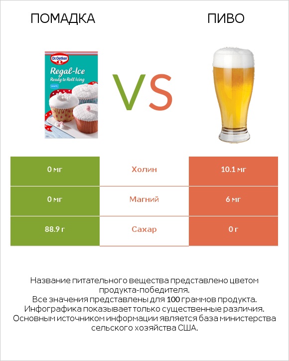 Помадка vs Пиво infographic