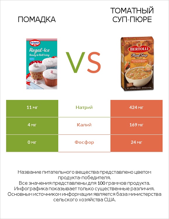 Помадка vs Томатный суп-пюре infographic