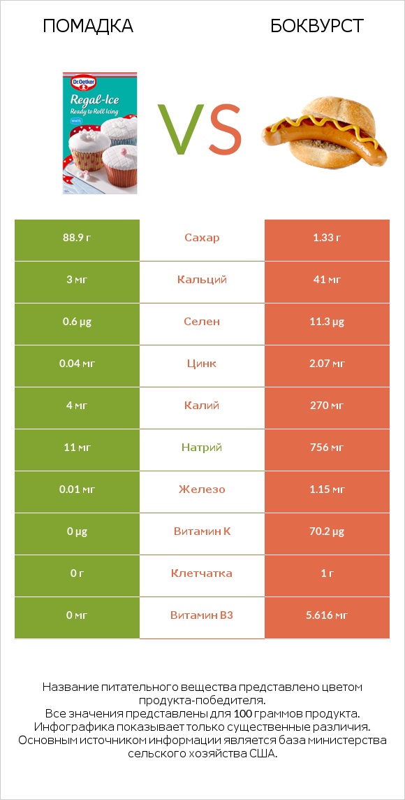 Помадка vs Боквурст infographic