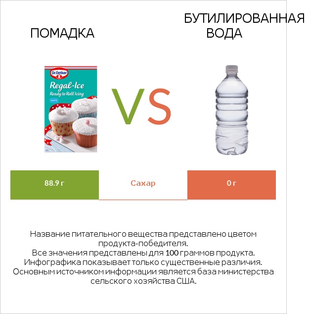 Помадка vs Бутилированная вода infographic