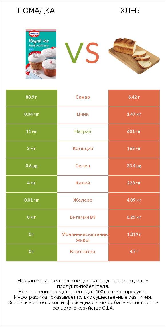Помадка vs Хлеб infographic