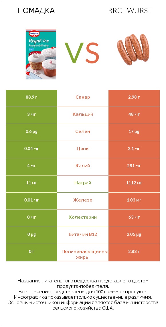Помадка vs Brotwurst infographic