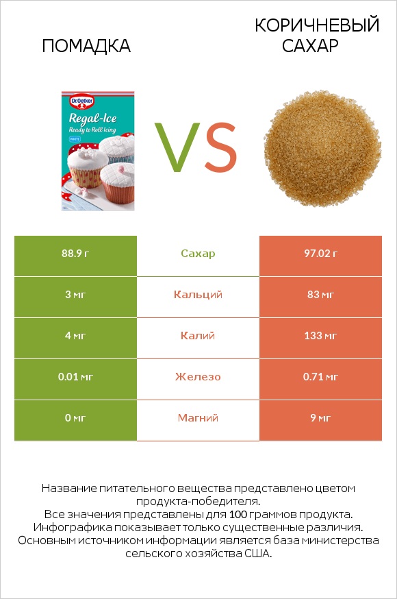 Помадка vs Коричневый сахар infographic