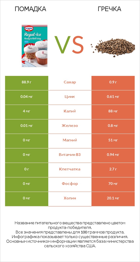 Помадка vs Гречка infographic