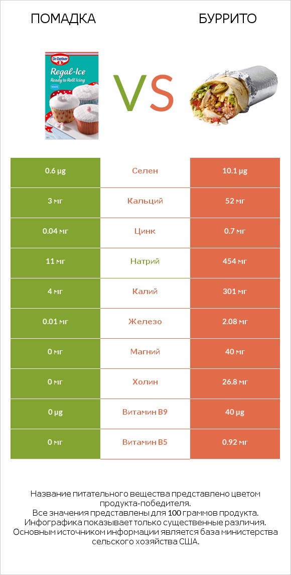 Помадка vs Буррито infographic