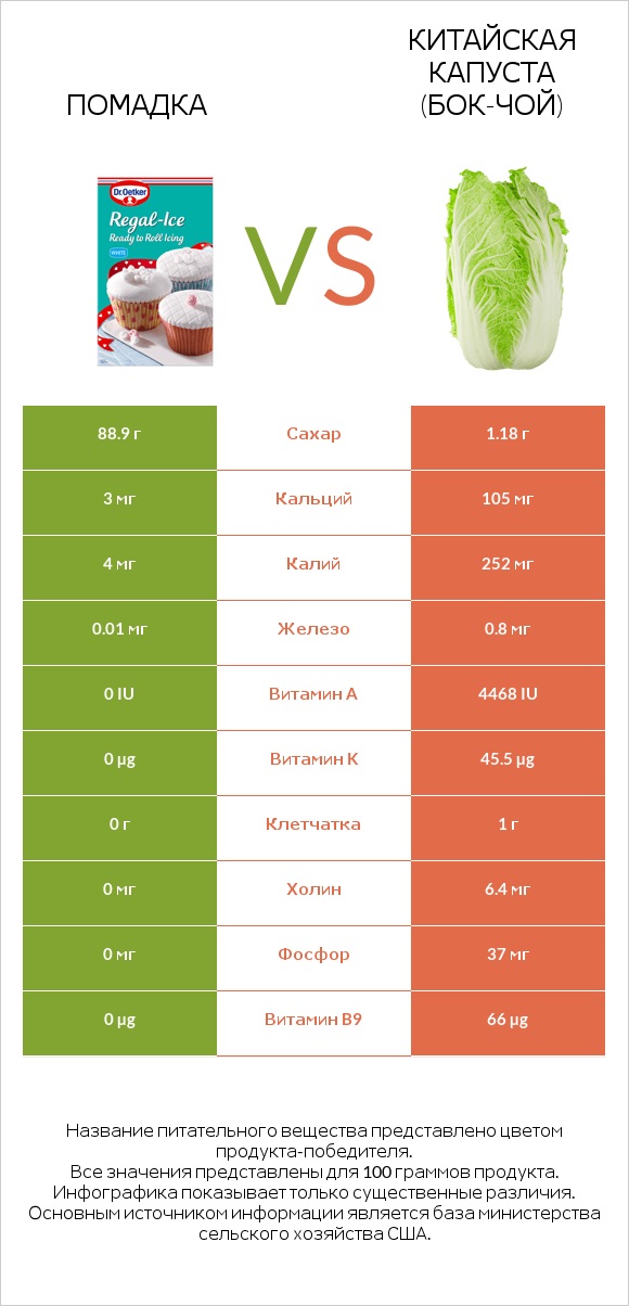 Помадка vs Китайская капуста (Бок-чой) infographic